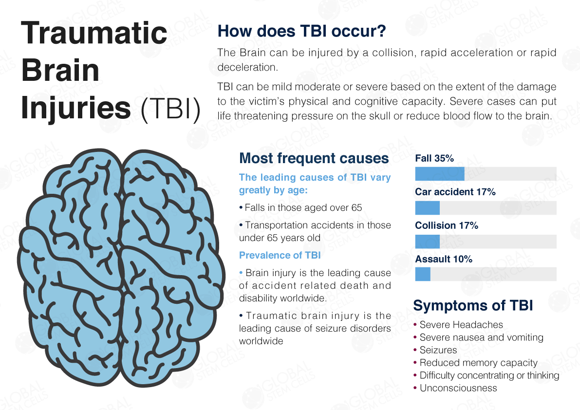 TBI. Traumatic Brain injury Symptoms.