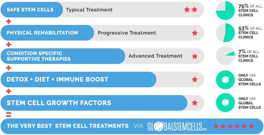 Global Stem Cells - List of improvements