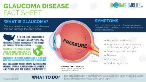 latest research on glaucoma treatment